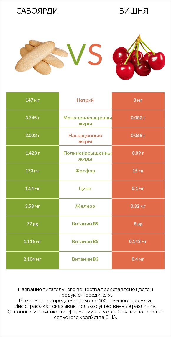 Савоярди vs Вишня infographic