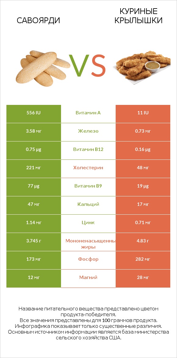 Савоярди vs Куриные крылышки infographic