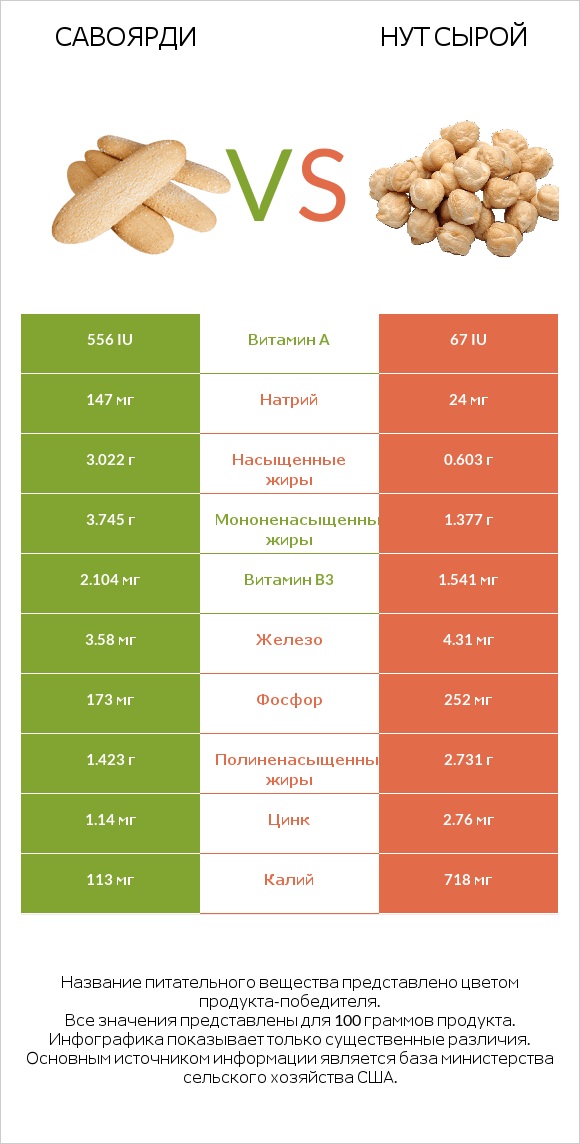 Савоярди vs Нут сырой infographic