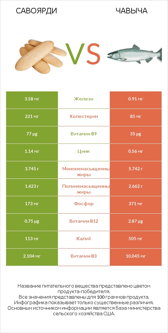 Савоярди vs Чавыча infographic