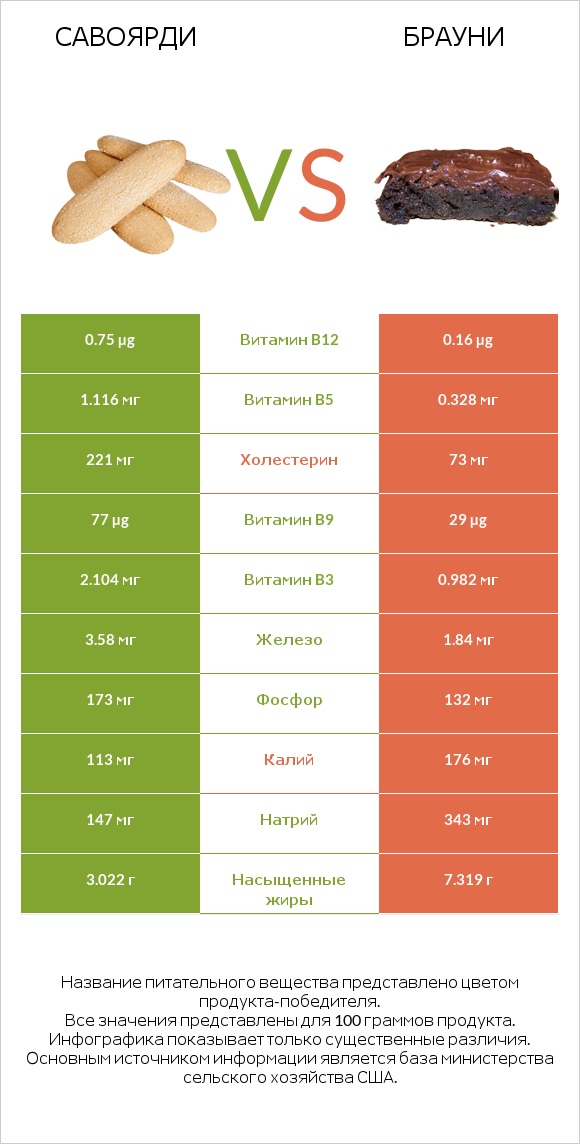 Савоярди vs Брауни infographic