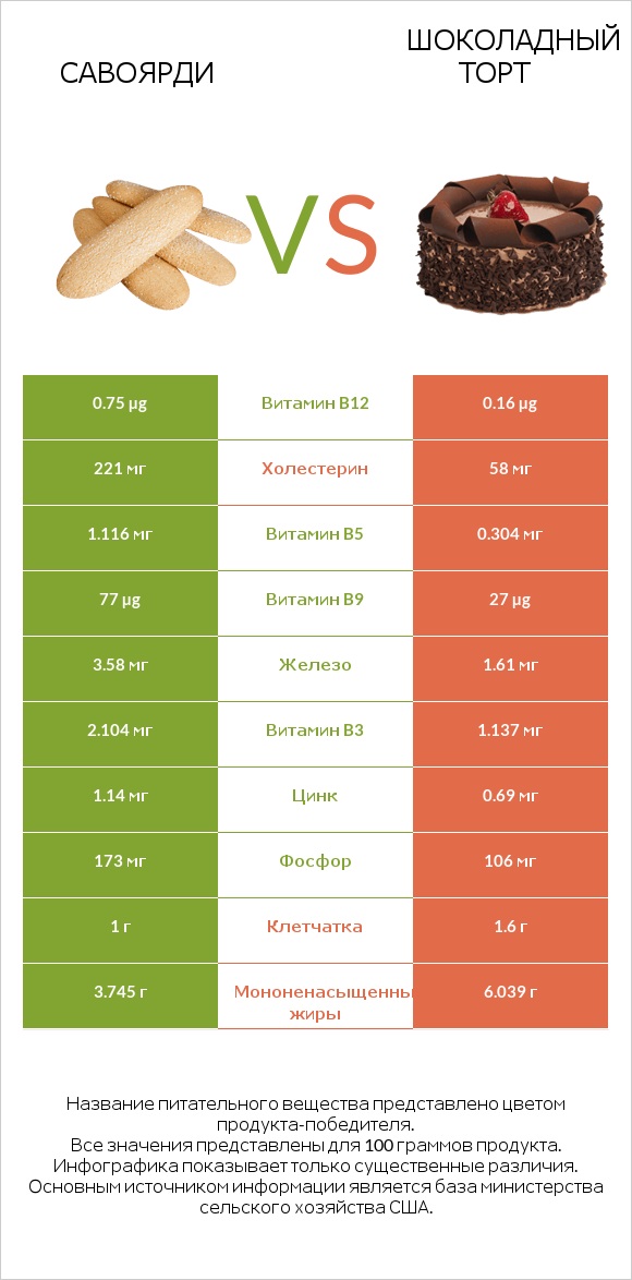 Савоярди vs Шоколадный торт infographic