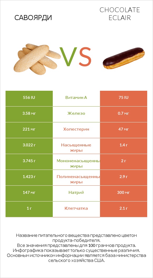 Савоярди vs Chocolate eclair infographic