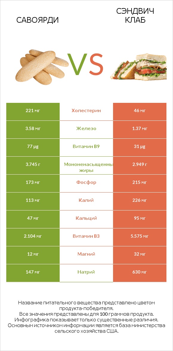 Савоярди vs Сэндвич Клаб infographic