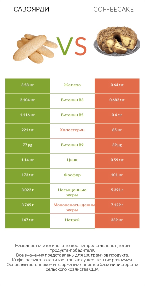 Савоярди vs Coffeecake infographic