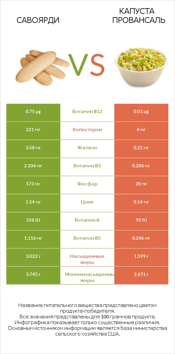 Савоярди vs Капуста Провансаль infographic