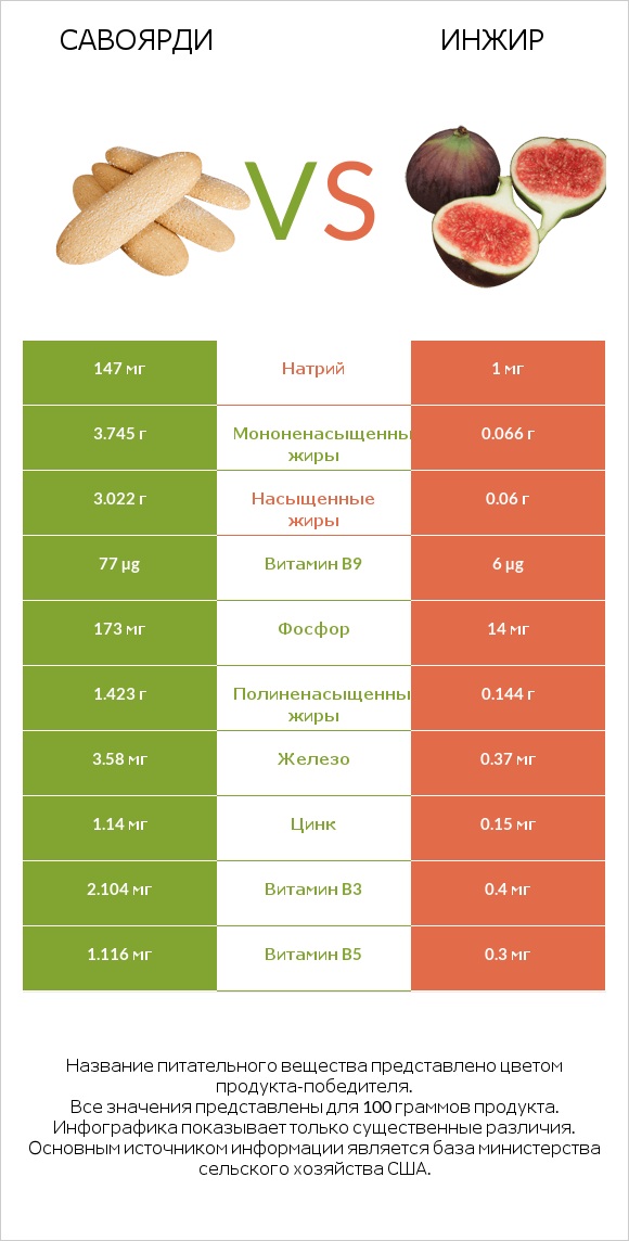 Савоярди vs Инжир infographic