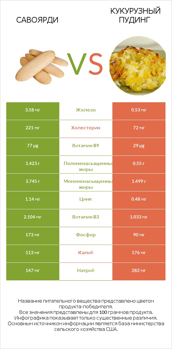 Савоярди vs Кукурузный пудинг infographic