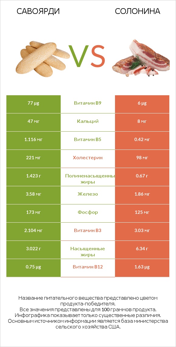 Савоярди vs Солонина infographic