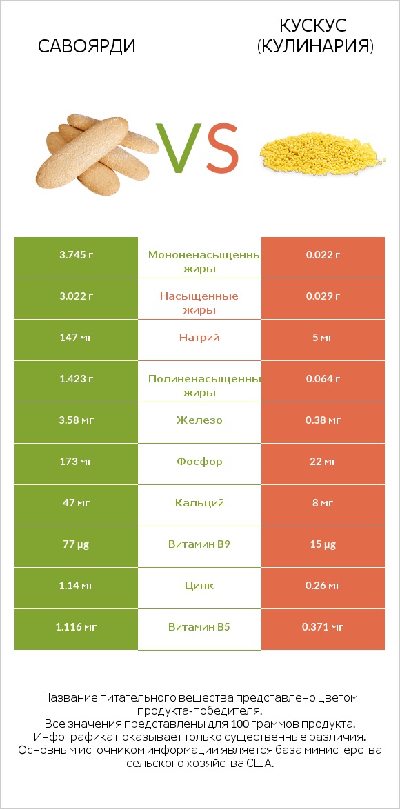 Савоярди vs Кускус (кулинария) infographic
