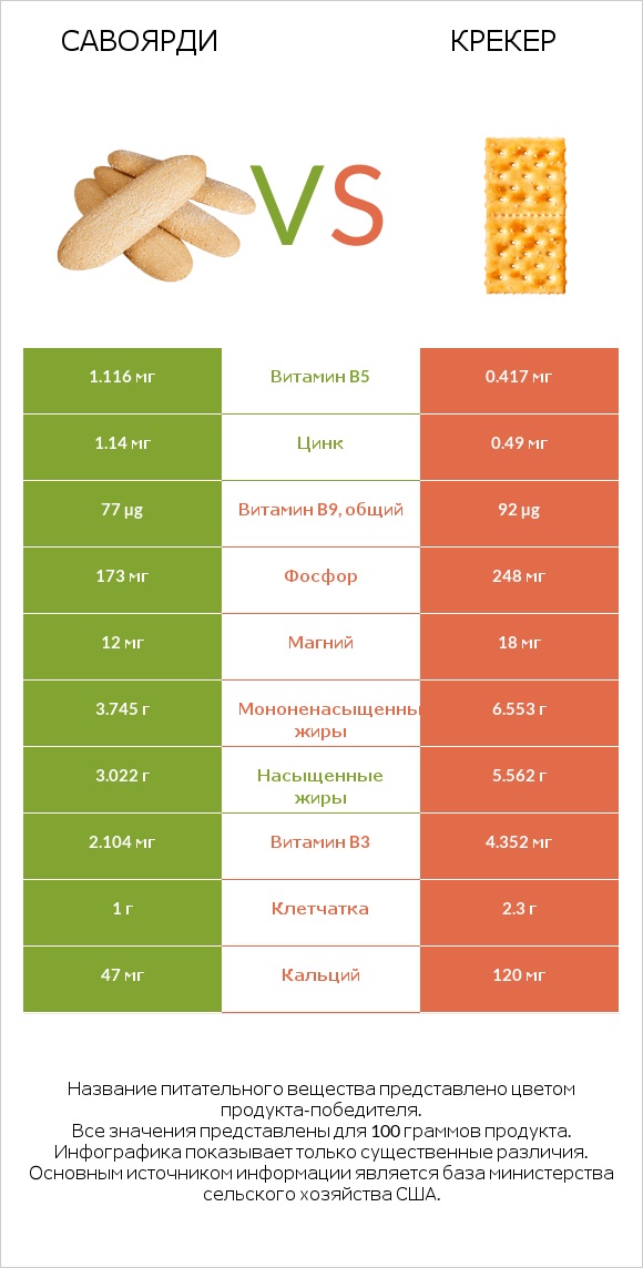 Савоярди vs Крекер infographic
