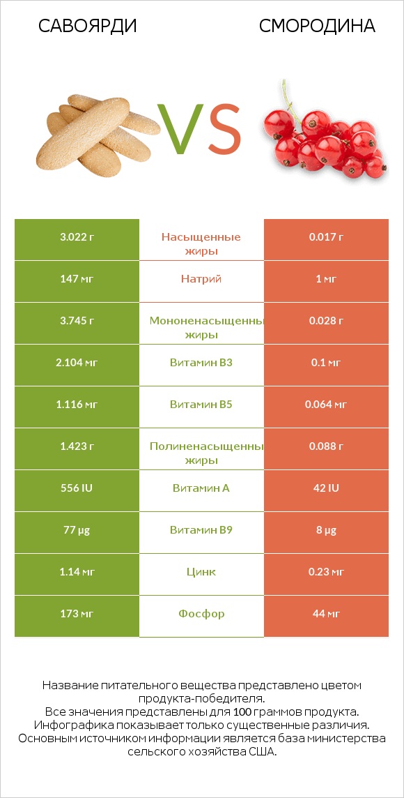 Савоярди vs Смородина infographic