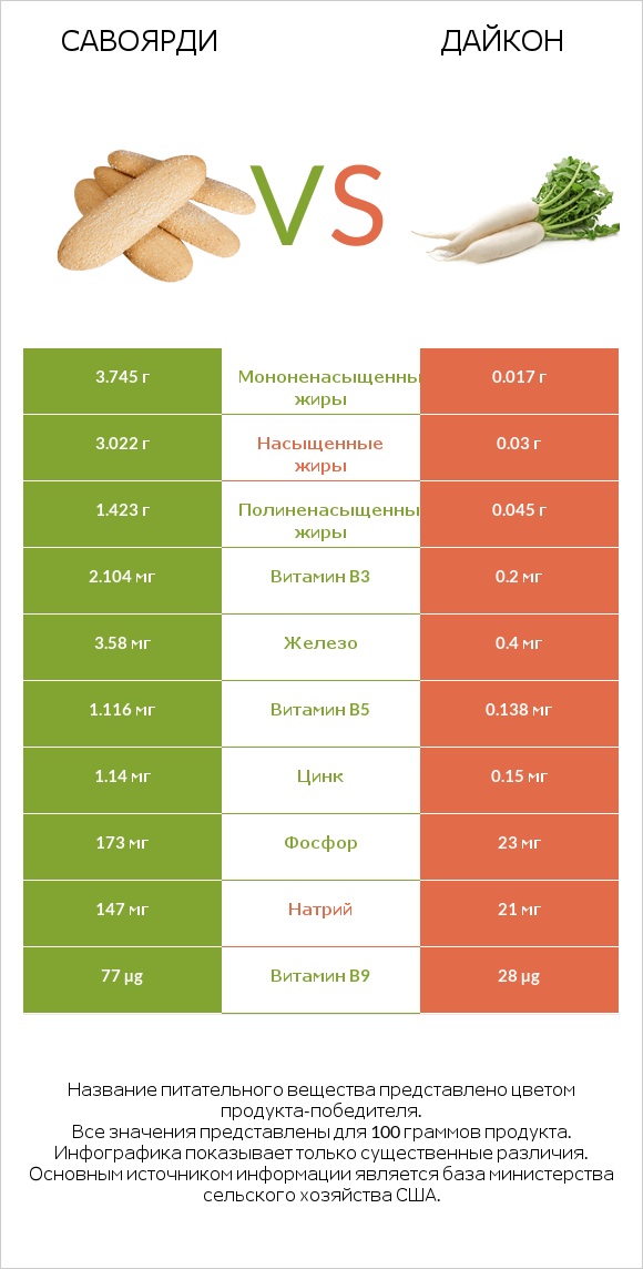 Савоярди vs Дайкон infographic