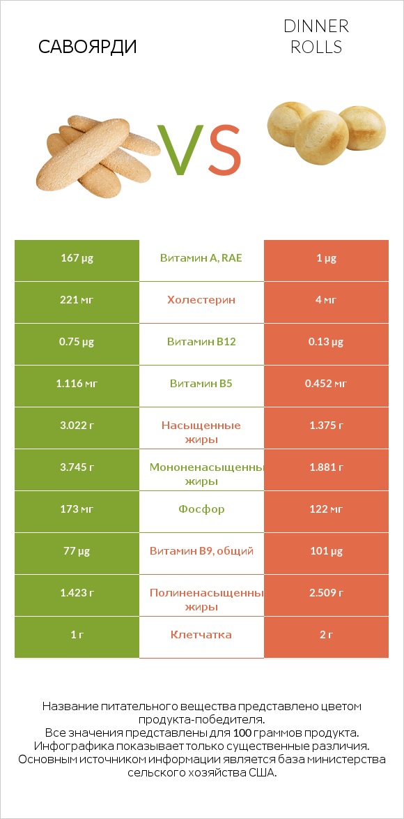 Савоярди vs Dinner rolls infographic