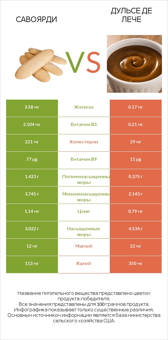 Савоярди vs Дульсе де Лече infographic