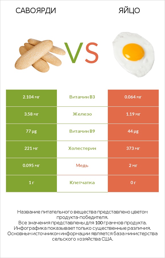 Савоярди vs Яйцо infographic
