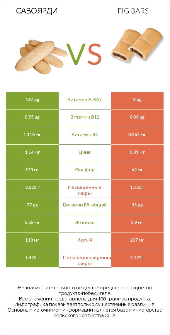 Савоярди vs Fig bars infographic