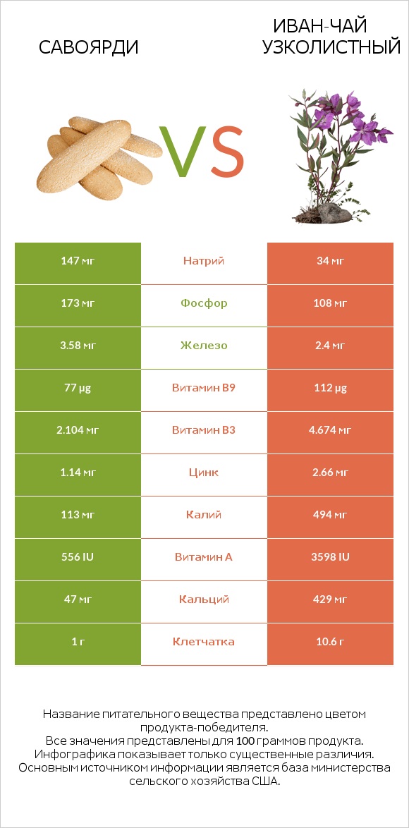Савоярди vs Иван-чай узколистный infographic