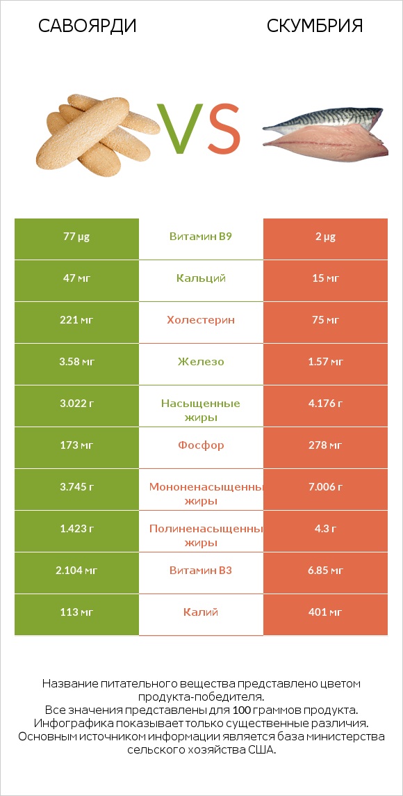 Савоярди vs Скумбрия infographic