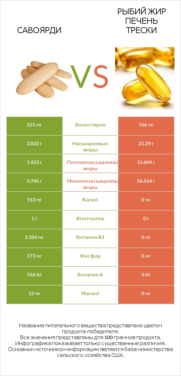 Савоярди vs Рыбий жир печень трески infographic