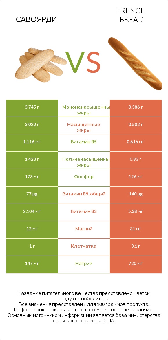 Савоярди vs French bread infographic