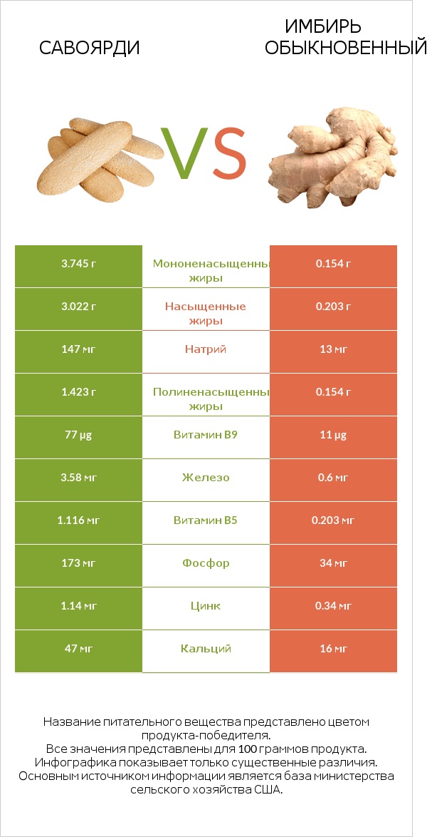 Савоярди vs Имбирь обыкновенный infographic