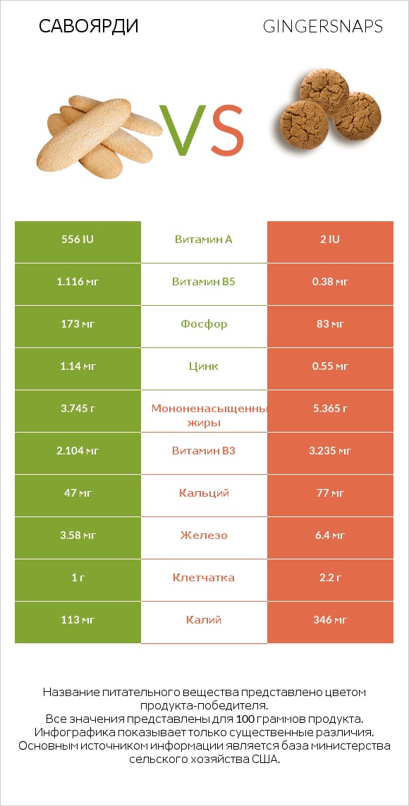 Савоярди vs Gingersnaps infographic