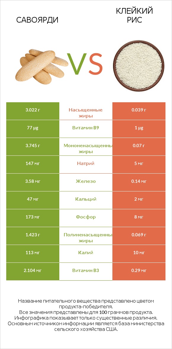 Савоярди vs Клейкий рис infographic