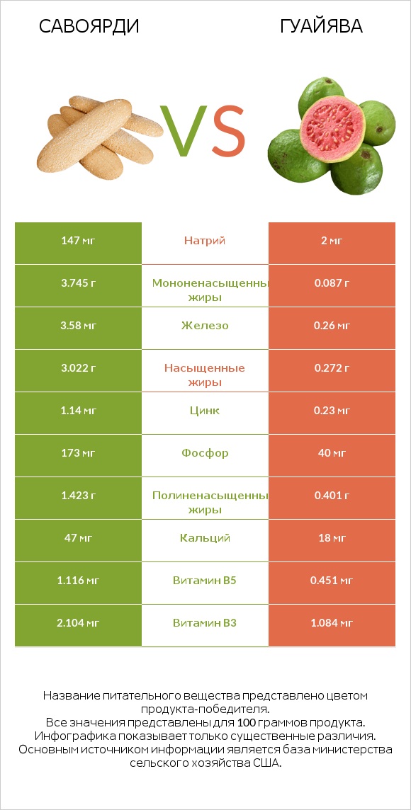 Савоярди vs Гуайява infographic