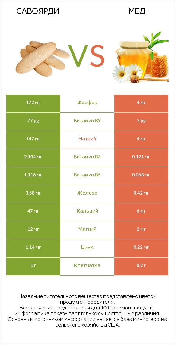 Савоярди vs Мед infographic