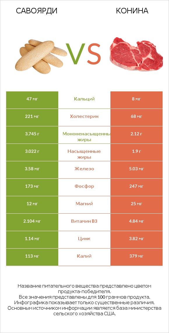 Савоярди vs Конина infographic