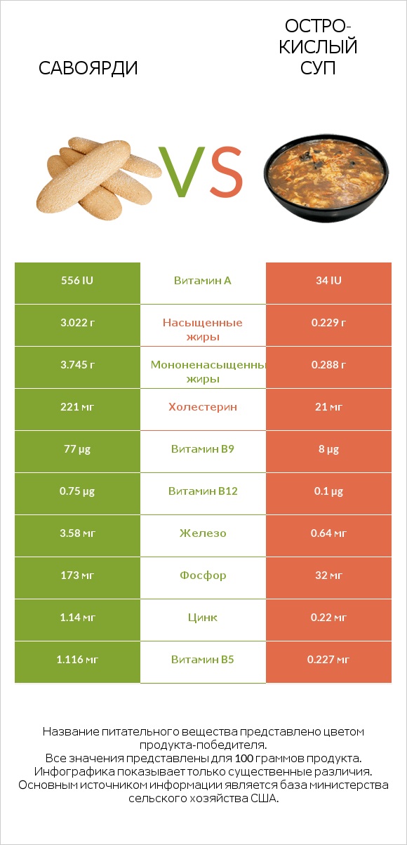 Савоярди vs Остро-кислый суп infographic
