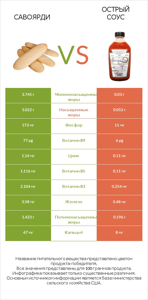 Савоярди vs Острый соус infographic