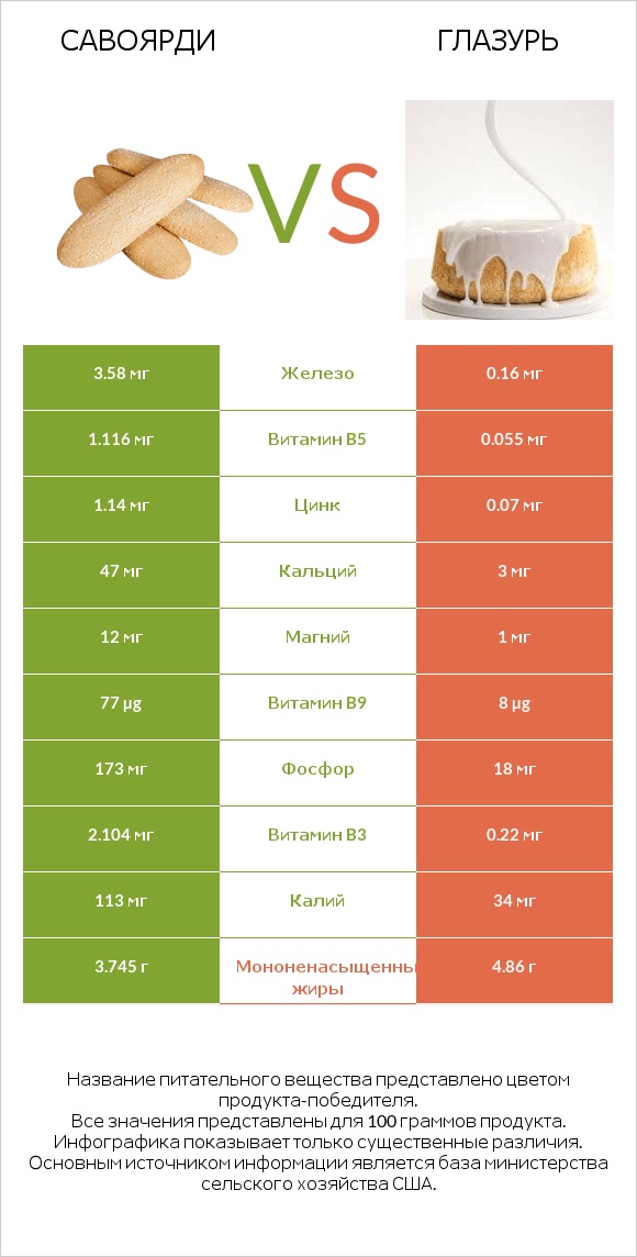 Савоярди vs Глазурь infographic