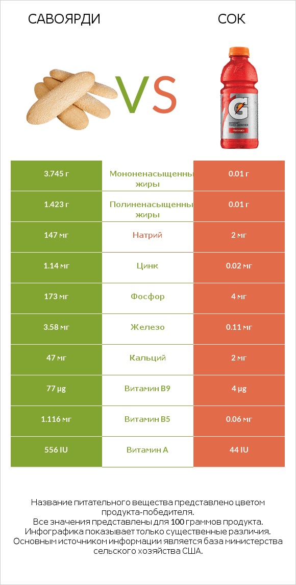 Савоярди vs Сок infographic