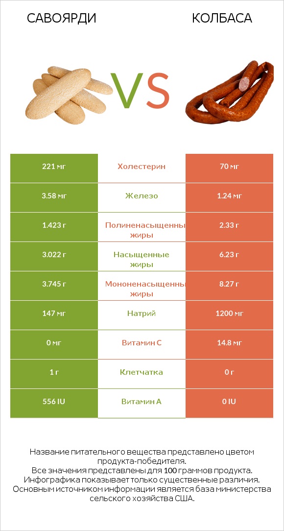 Савоярди vs Колбаса infographic