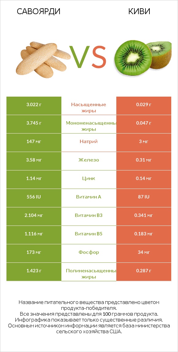 Савоярди vs Киви infographic