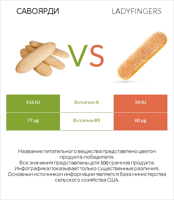 Савоярди vs Ladyfingers infographic