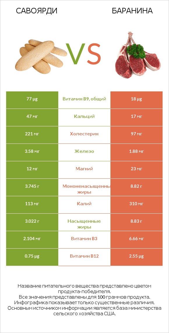 Савоярди vs Баранина infographic