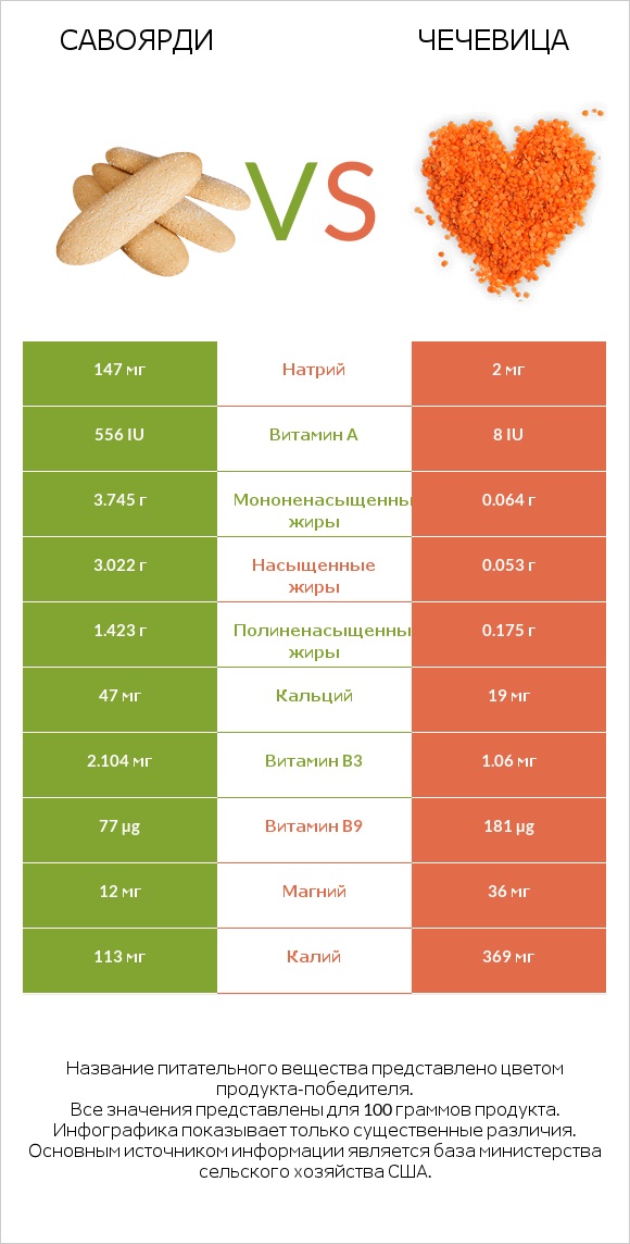 Савоярди vs Чечевица infographic