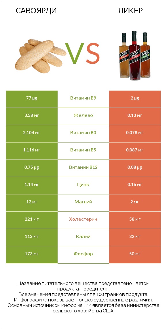 Савоярди vs Ликёр infographic