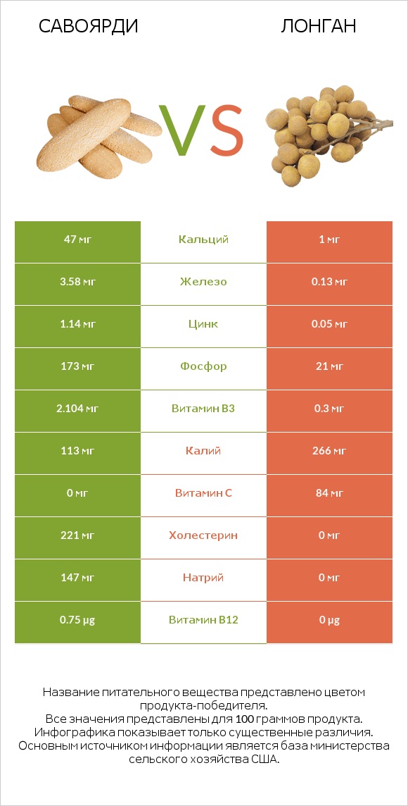 Савоярди vs Лонган infographic