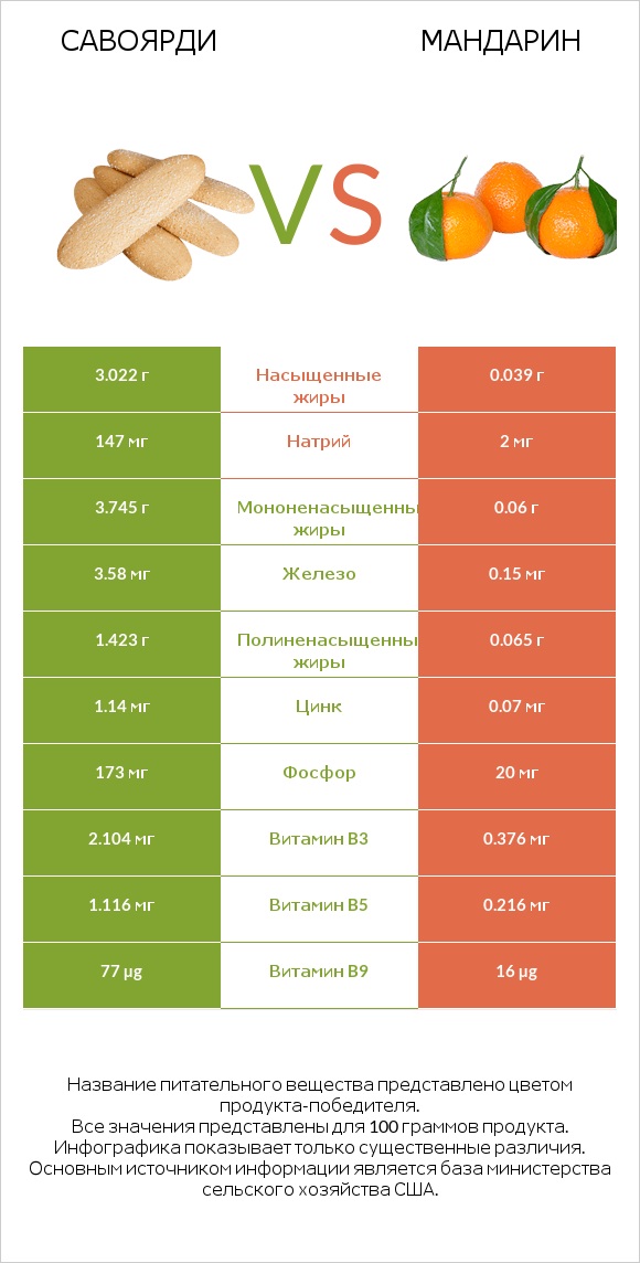 Савоярди vs Мандарин infographic