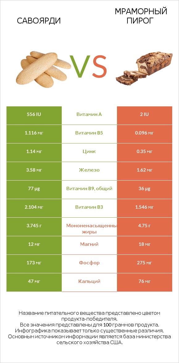 Савоярди vs Мраморный пирог infographic