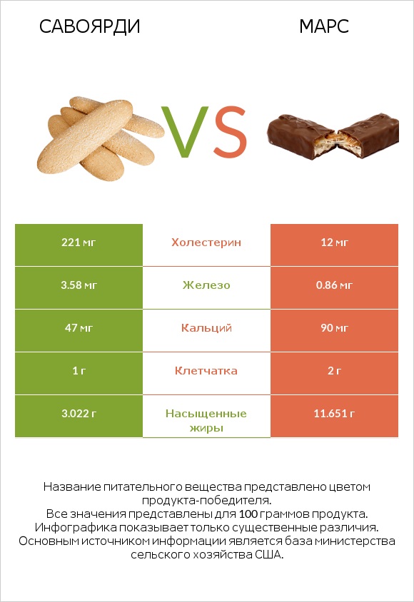 Савоярди vs Марс infographic