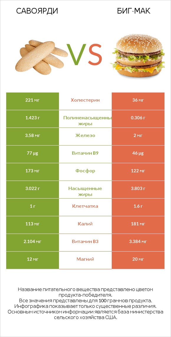Савоярди vs Биг-Мак infographic