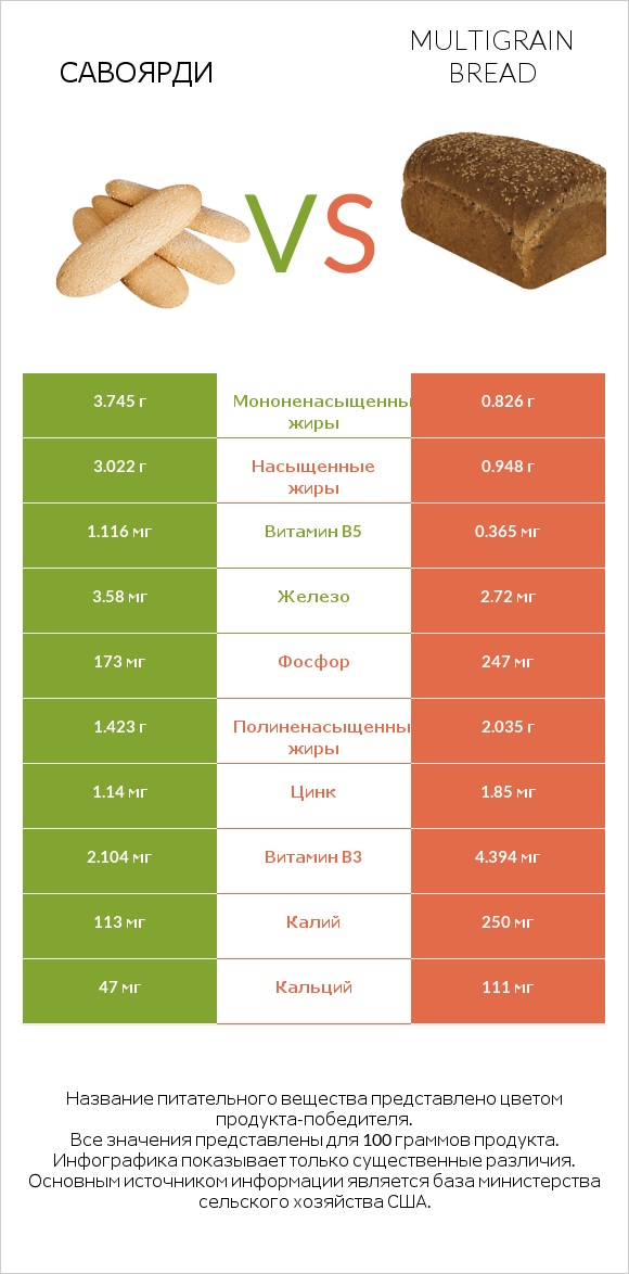 Савоярди vs Multigrain bread infographic