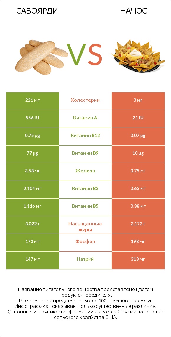 Савоярди vs Начос infographic