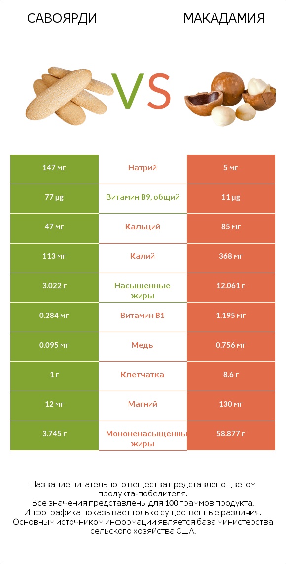 Савоярди vs Макадамия infographic