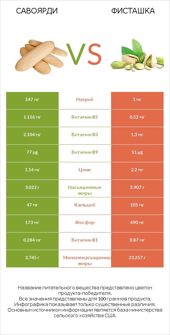 Савоярди vs Фисташка infographic